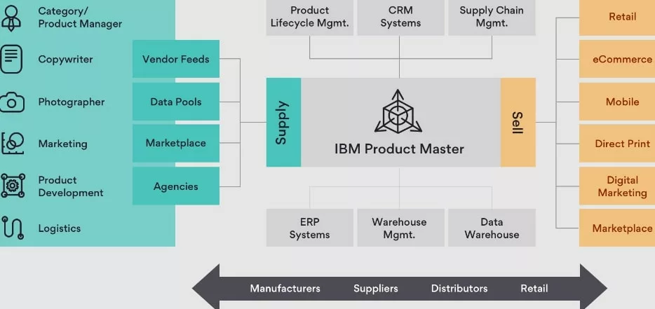 IBM's Master Data Management on Cloud